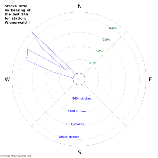 Grafikonok: Stroke ratio by bearing