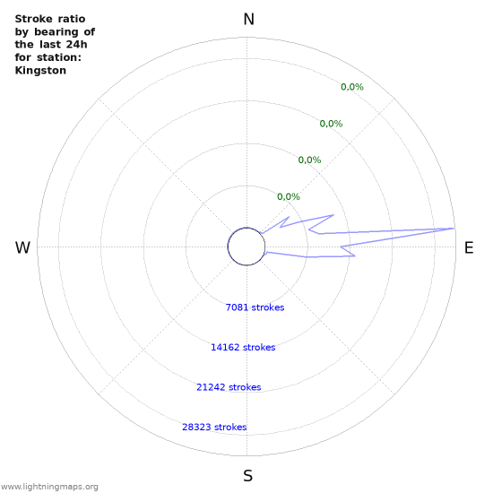 Grafikonok: Stroke ratio by bearing