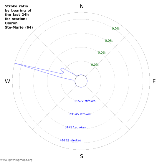 Grafikonok: Stroke ratio by bearing