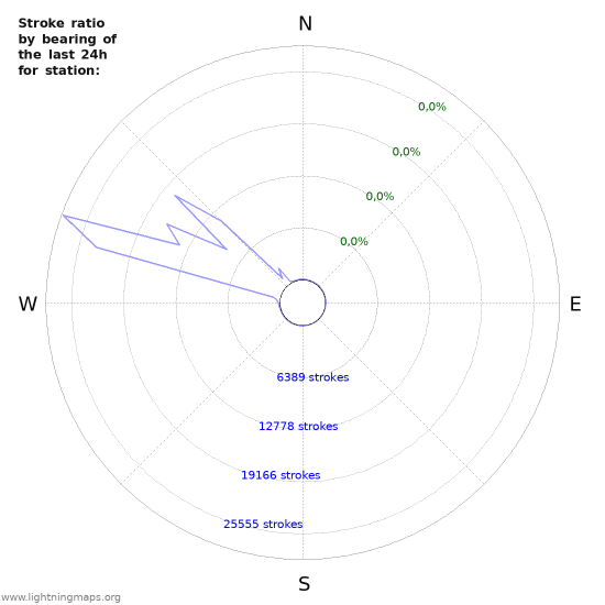 Grafikonok: Stroke ratio by bearing