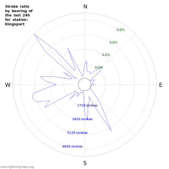 Grafikonok: Stroke ratio by bearing