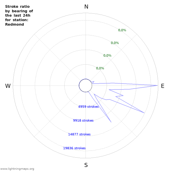 Grafikonok: Stroke ratio by bearing