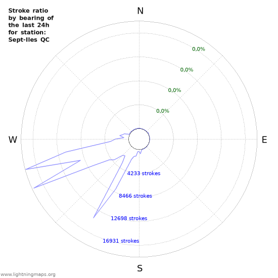 Grafikonok: Stroke ratio by bearing