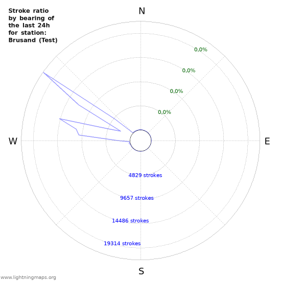 Grafikonok: Stroke ratio by bearing