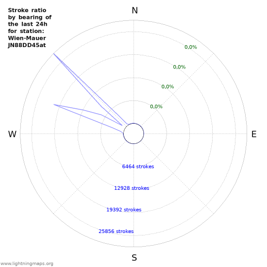 Grafikonok: Stroke ratio by bearing