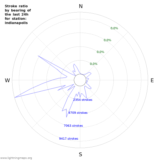 Grafikonok: Stroke ratio by bearing