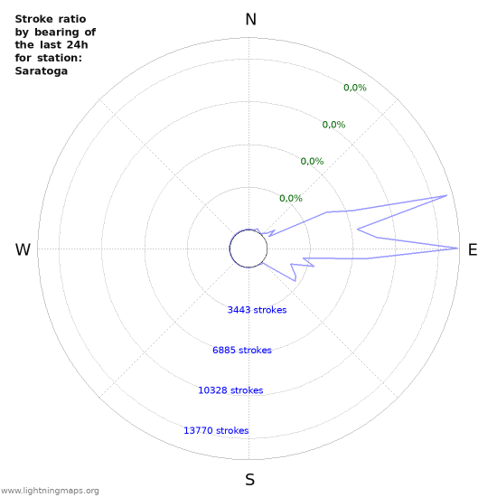 Grafikonok: Stroke ratio by bearing