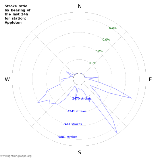 Grafikonok: Stroke ratio by bearing