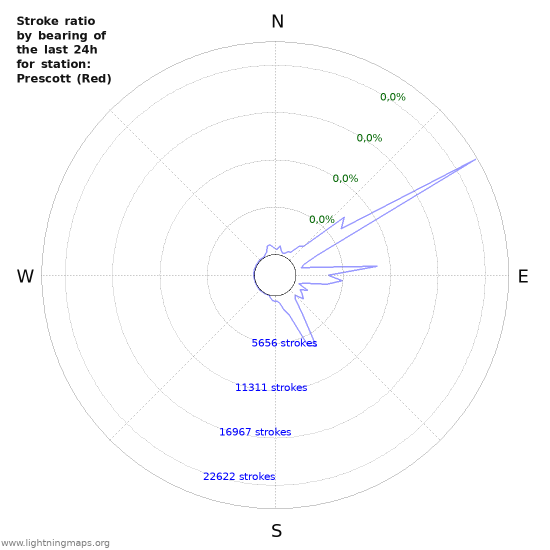 Grafikonok: Stroke ratio by bearing