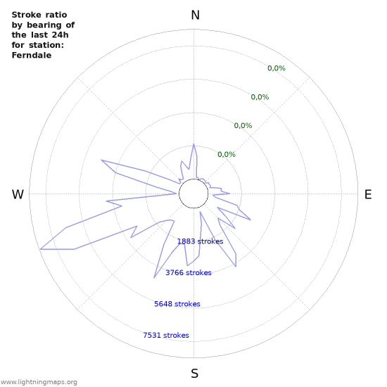 Grafikonok: Stroke ratio by bearing