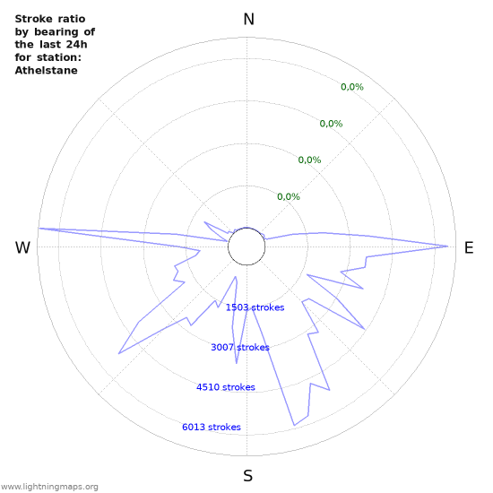 Grafikonok: Stroke ratio by bearing