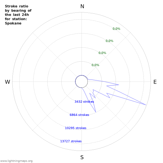 Grafikonok: Stroke ratio by bearing