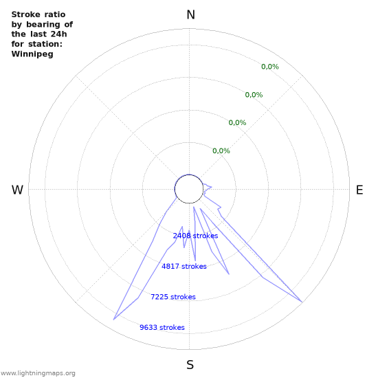 Grafikonok: Stroke ratio by bearing