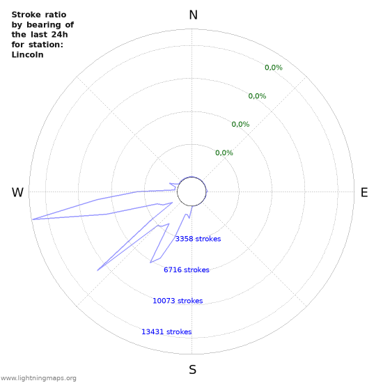 Grafikonok: Stroke ratio by bearing