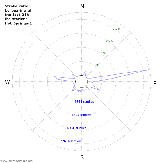 Grafikonok: Stroke ratio by bearing