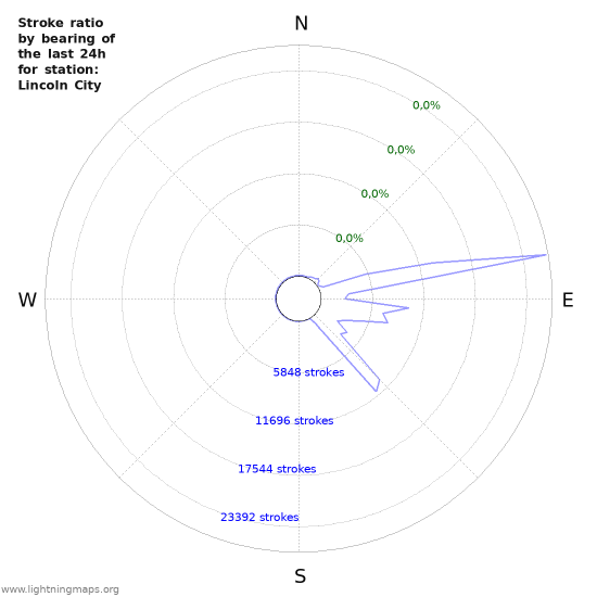 Grafikonok: Stroke ratio by bearing