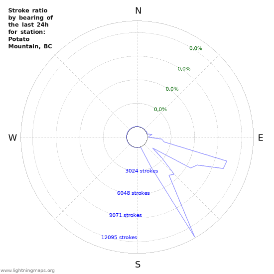 Grafikonok: Stroke ratio by bearing