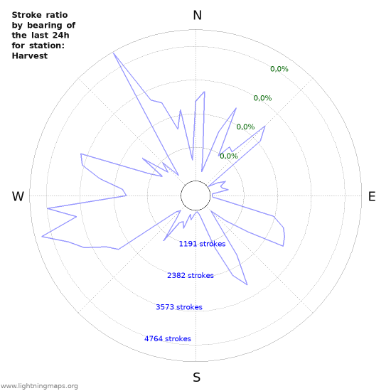 Grafikonok: Stroke ratio by bearing