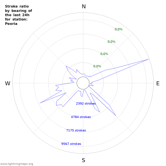 Grafikonok: Stroke ratio by bearing