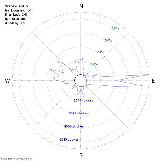 Grafikonok: Stroke ratio by bearing