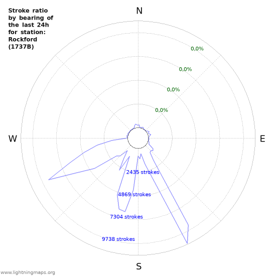 Grafikonok: Stroke ratio by bearing