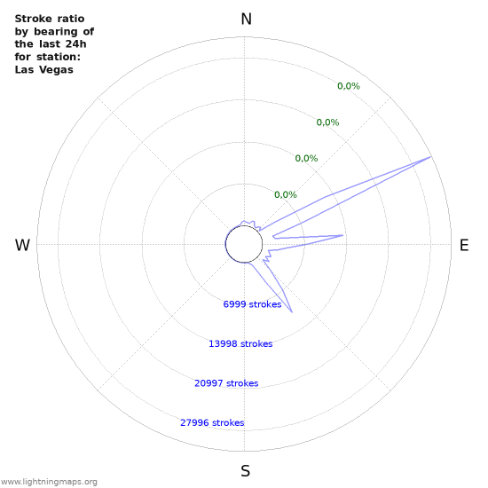 Grafikonok: Stroke ratio by bearing