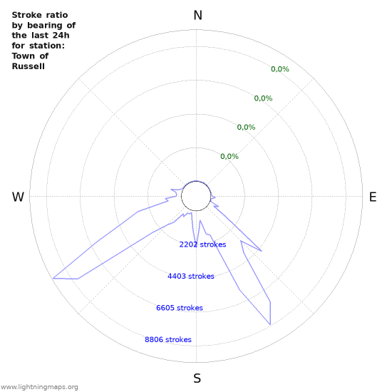 Grafikonok: Stroke ratio by bearing