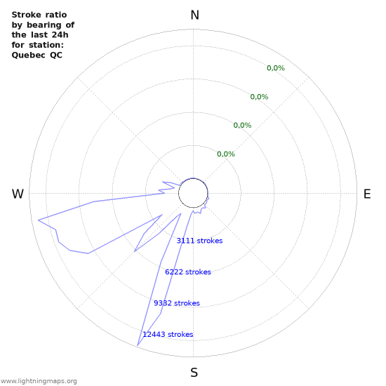 Grafikonok: Stroke ratio by bearing