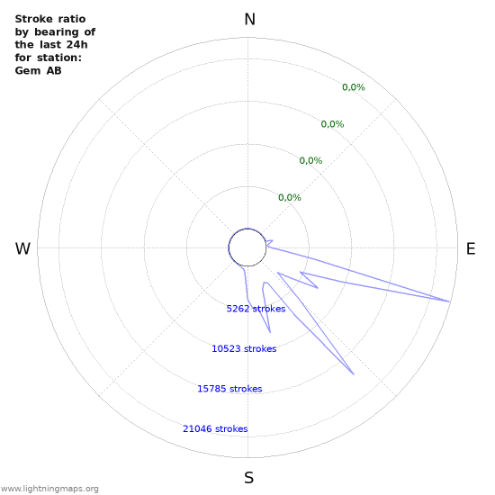 Grafikonok: Stroke ratio by bearing