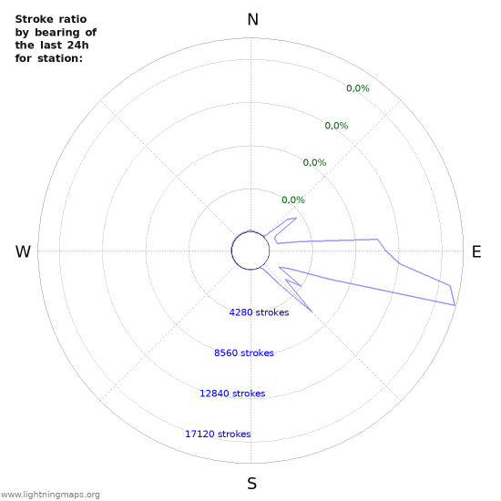 Grafikonok: Stroke ratio by bearing