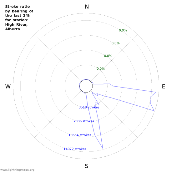 Grafikonok: Stroke ratio by bearing