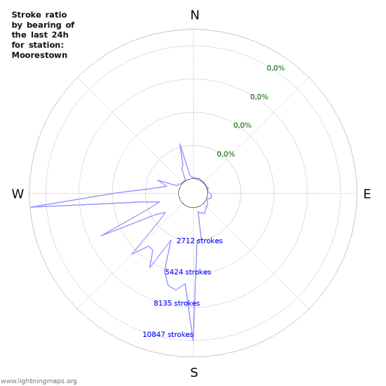 Grafikonok: Stroke ratio by bearing