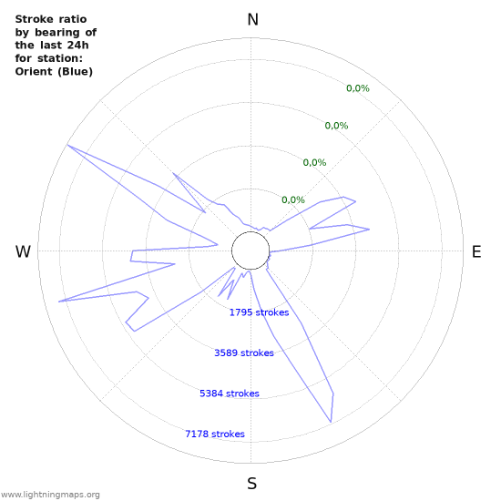 Grafikonok: Stroke ratio by bearing