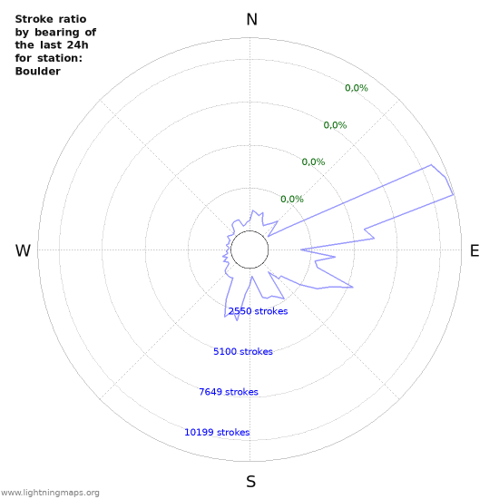 Grafikonok: Stroke ratio by bearing