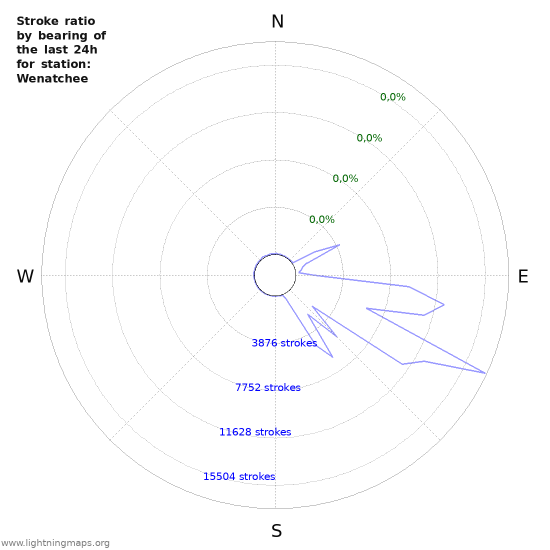 Grafikonok: Stroke ratio by bearing