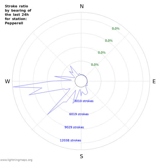 Grafikonok: Stroke ratio by bearing