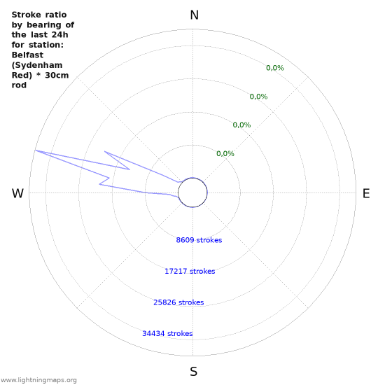 Grafikonok: Stroke ratio by bearing