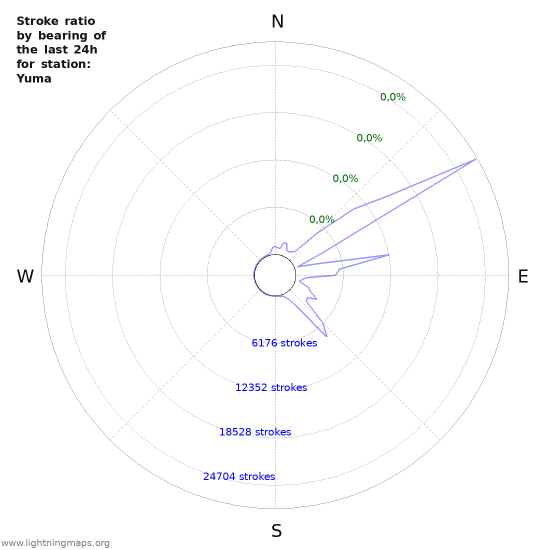 Grafikonok: Stroke ratio by bearing