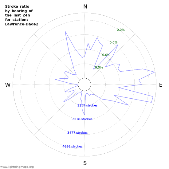 Grafikonok: Stroke ratio by bearing