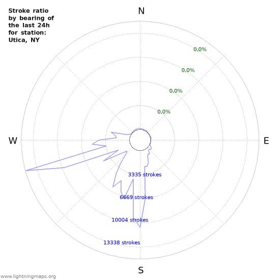 Grafikonok: Stroke ratio by bearing