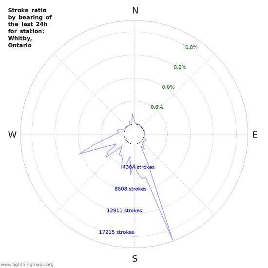 Grafikonok: Stroke ratio by bearing