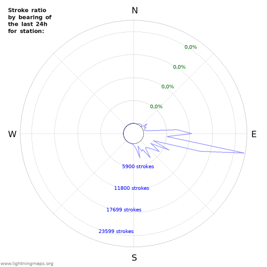 Grafikonok: Stroke ratio by bearing