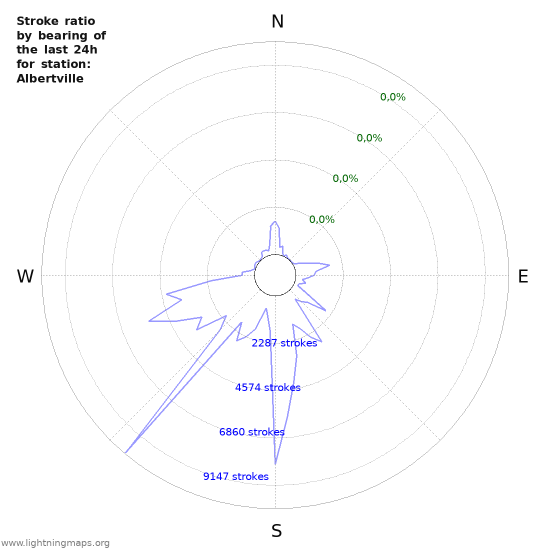 Grafikonok: Stroke ratio by bearing