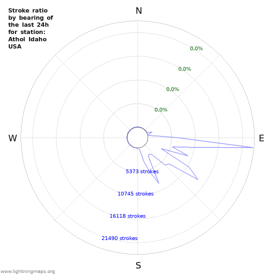 Grafikonok: Stroke ratio by bearing