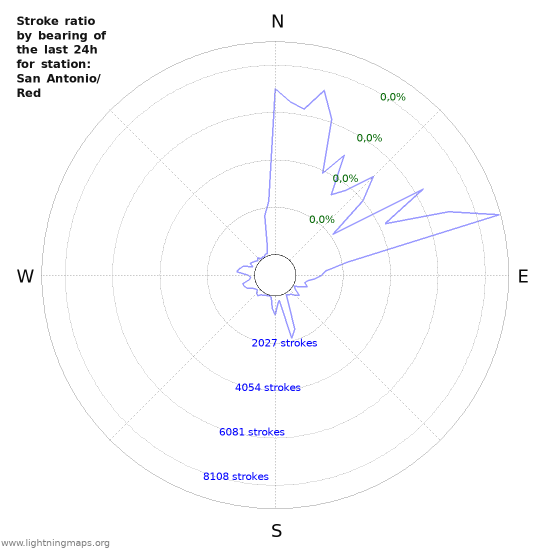 Grafikonok: Stroke ratio by bearing