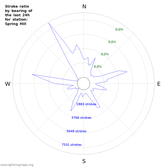 Grafikonok: Stroke ratio by bearing