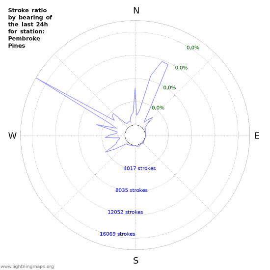 Grafikonok: Stroke ratio by bearing