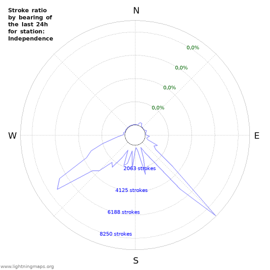 Grafikonok: Stroke ratio by bearing