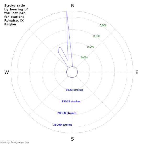 Grafikonok: Stroke ratio by bearing