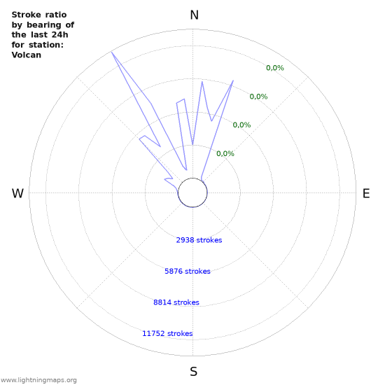 Grafikonok: Stroke ratio by bearing